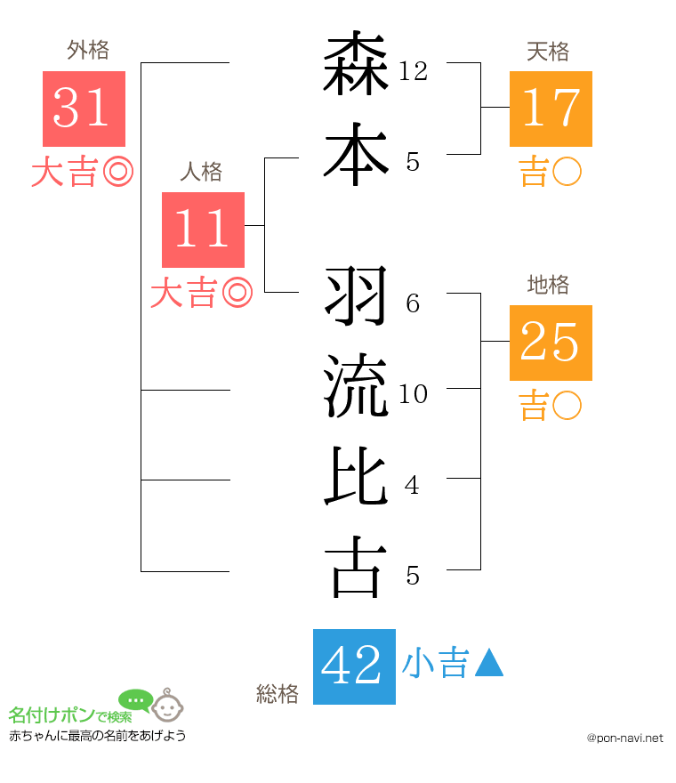 森本 羽流比古さんの姓名判断結果