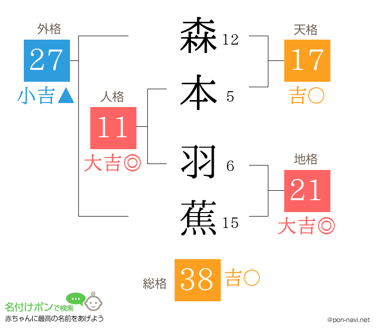 森本 羽蕉さんの姓名判断結果