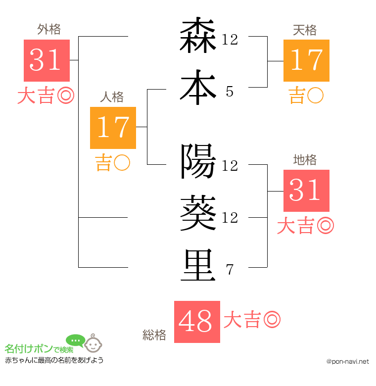 森本 陽葵里さんの姓名判断結果