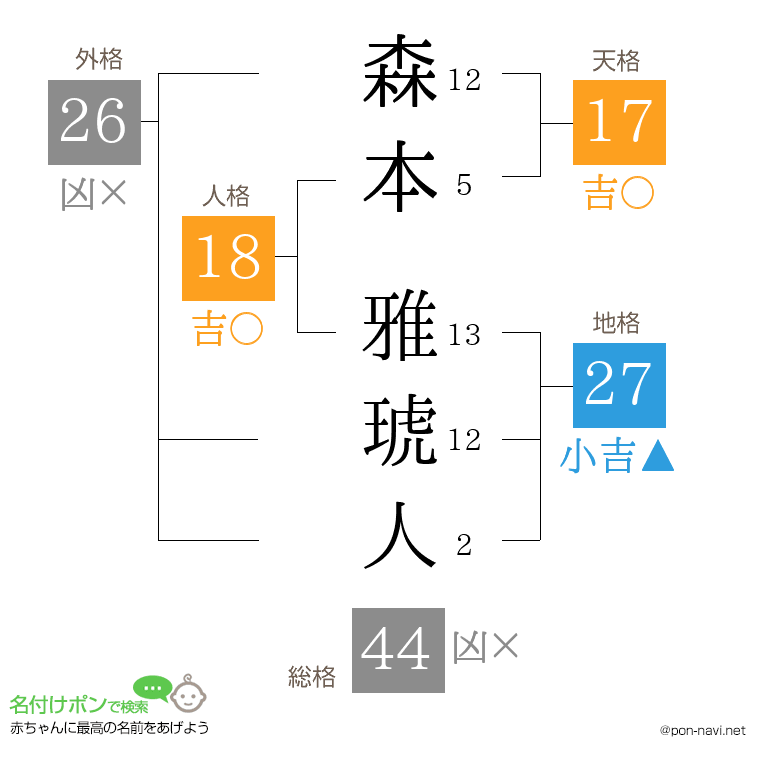 森本 雅琥人さんの姓名判断結果