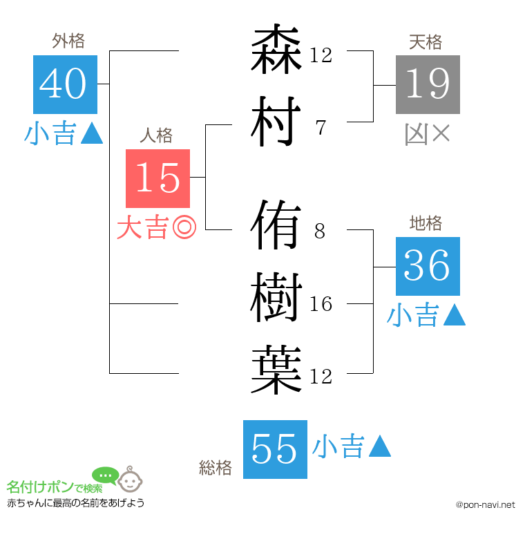 森村 侑樹葉さんの姓名判断結果