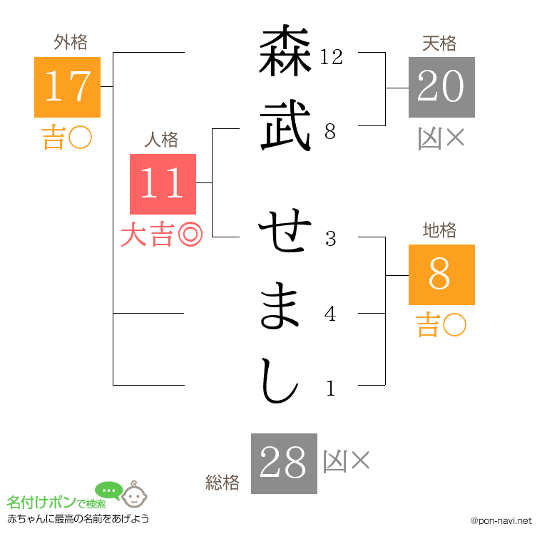 森武 せましさんの姓名判断結果