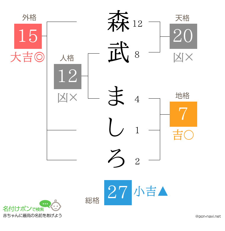 森武 ましろさんの姓名判断結果