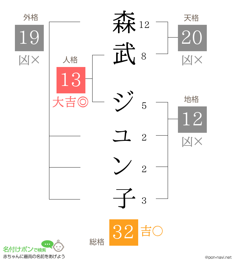 森武 ジュン子さんの姓名判断結果
