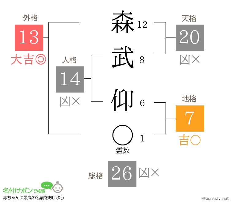 森武 仰さんの姓名判断結果