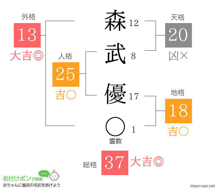 森武 優さんの姓名判断結果