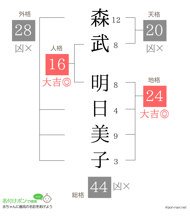 森武 明日美子さんの姓名判断結果