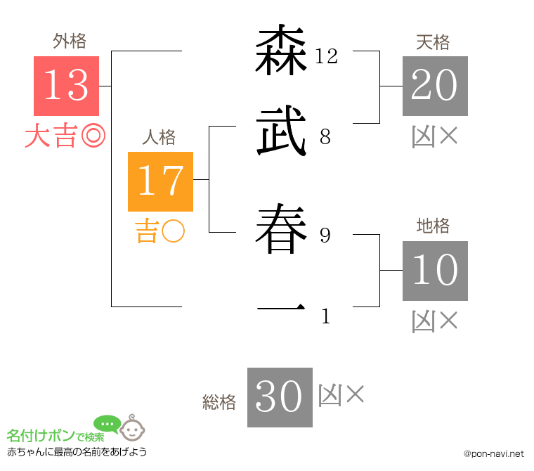 森武 春一さんの姓名判断結果