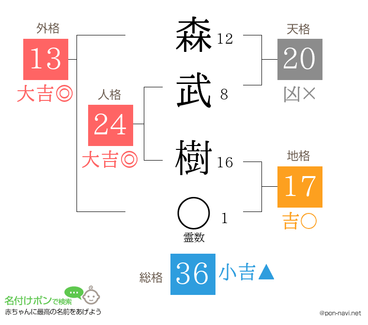 森武 樹さんの姓名判断結果