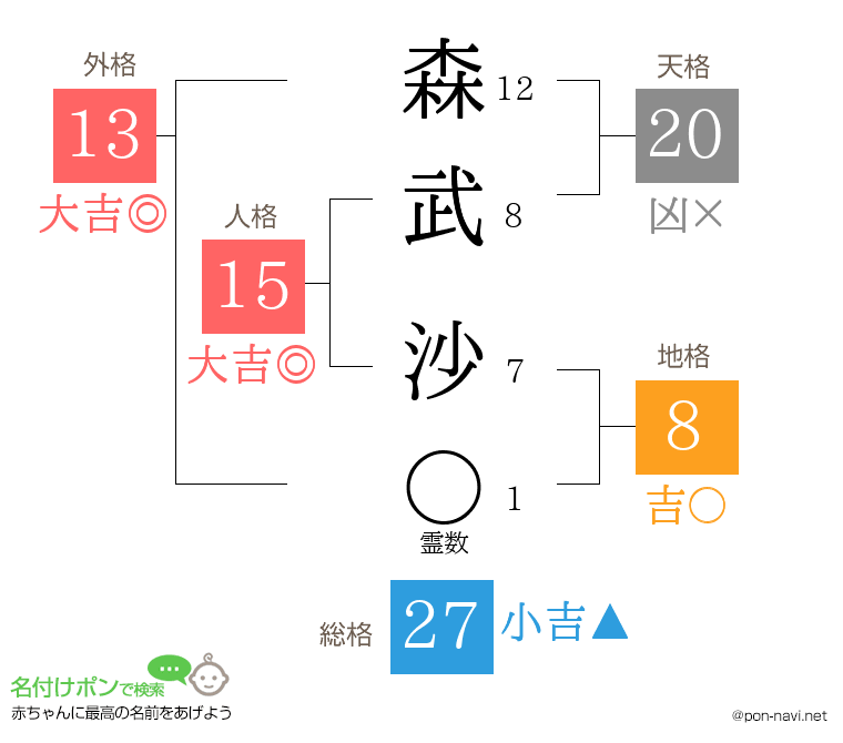 森武 沙さんの姓名判断結果