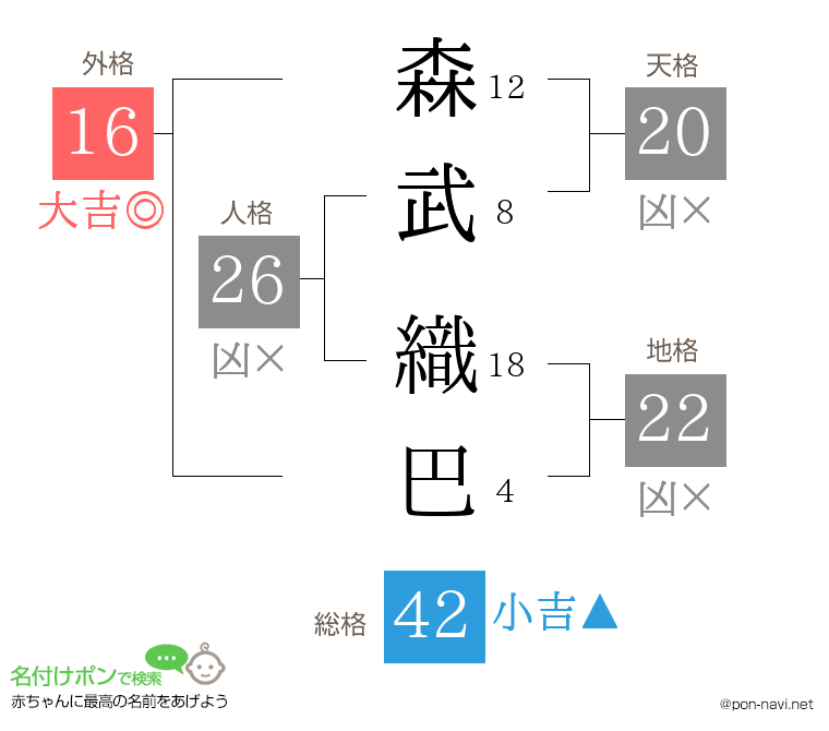 森武 織巴さんの姓名判断結果