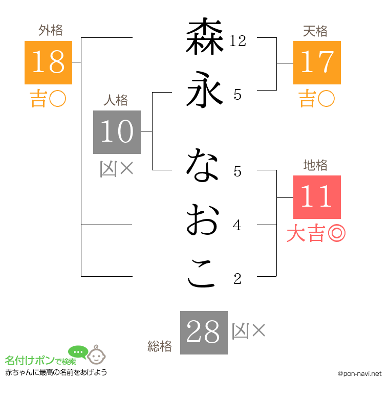 森永 なおこさんの姓名判断結果