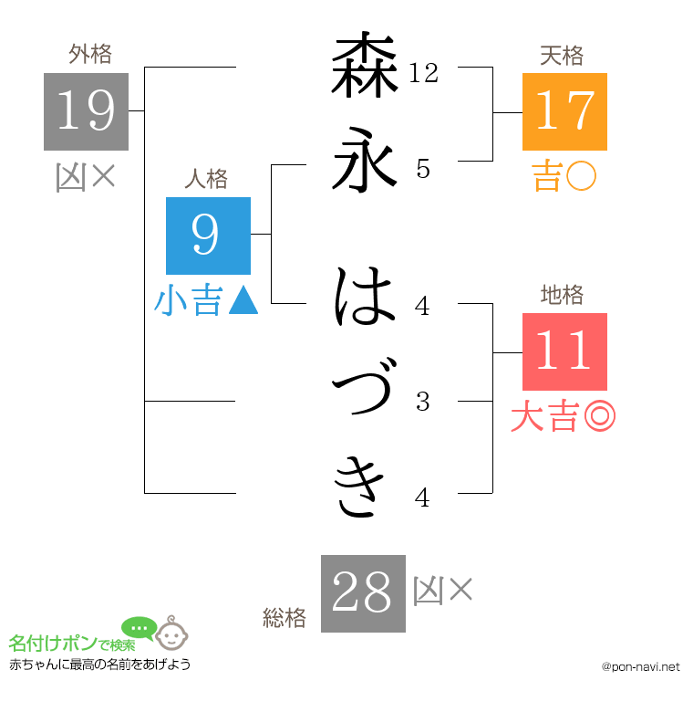 森永 はづきさんの姓名判断結果