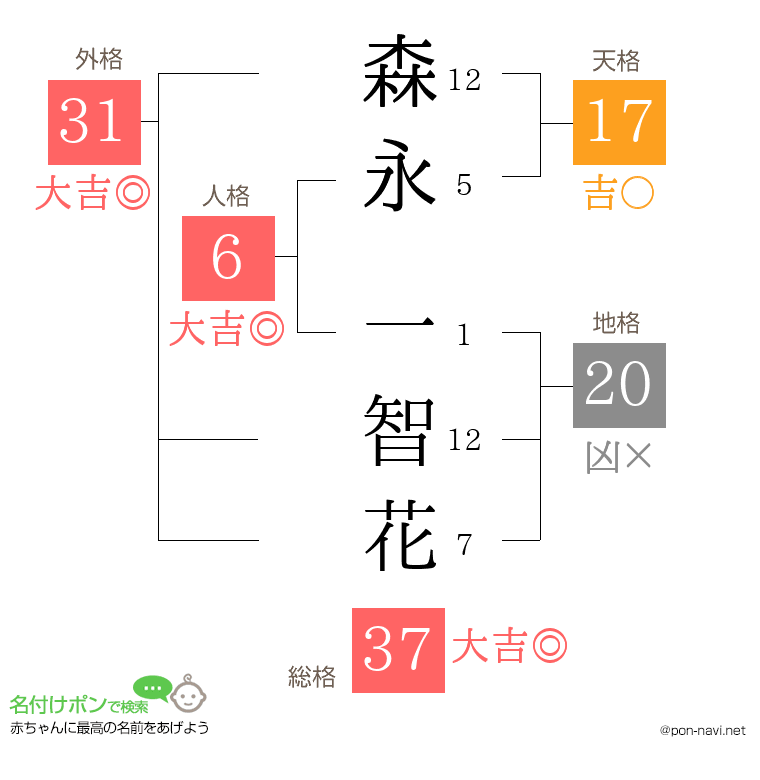 森永 一智花さんの姓名判断結果