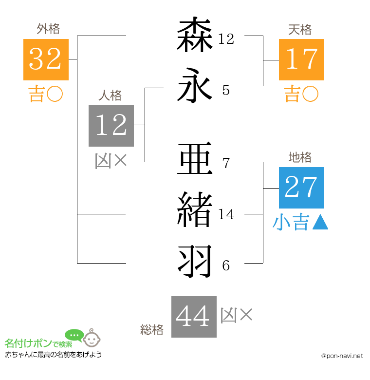 森永 亜緒羽さんの姓名判断結果