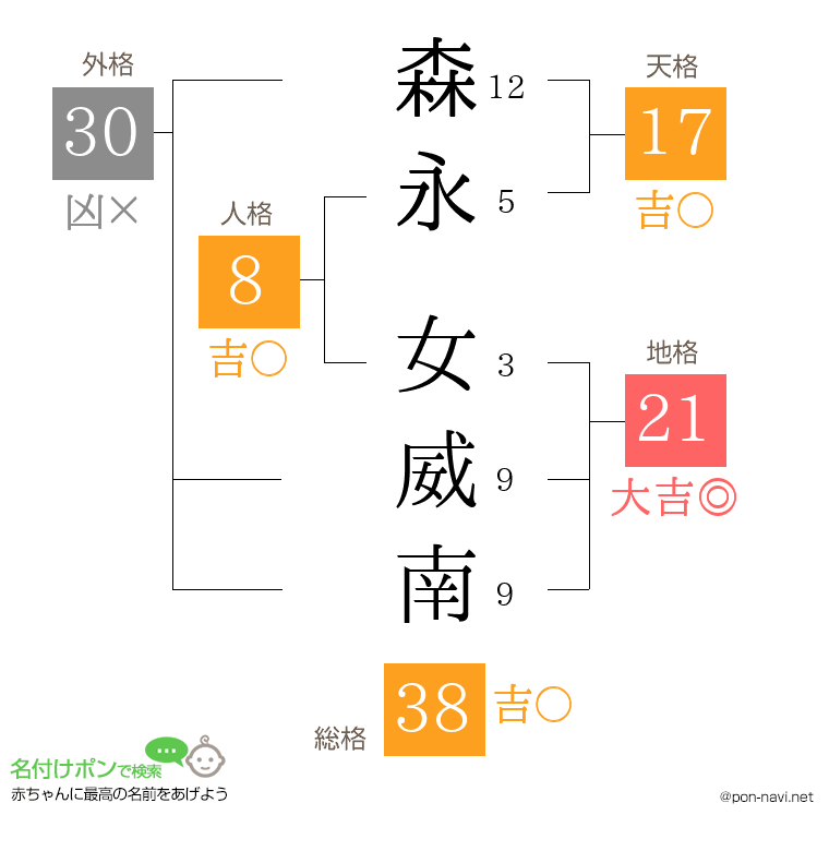 森永 女威南さんの姓名判断結果