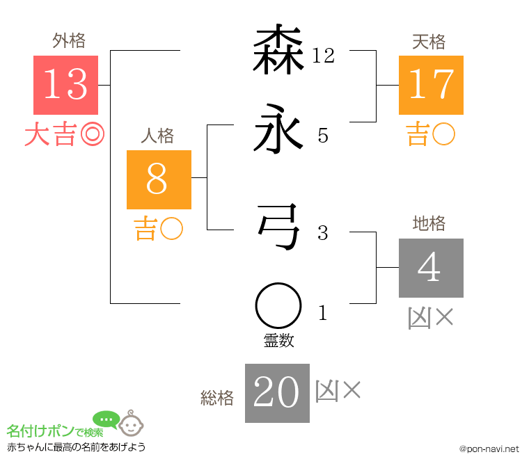 森永 弓さんの姓名判断結果