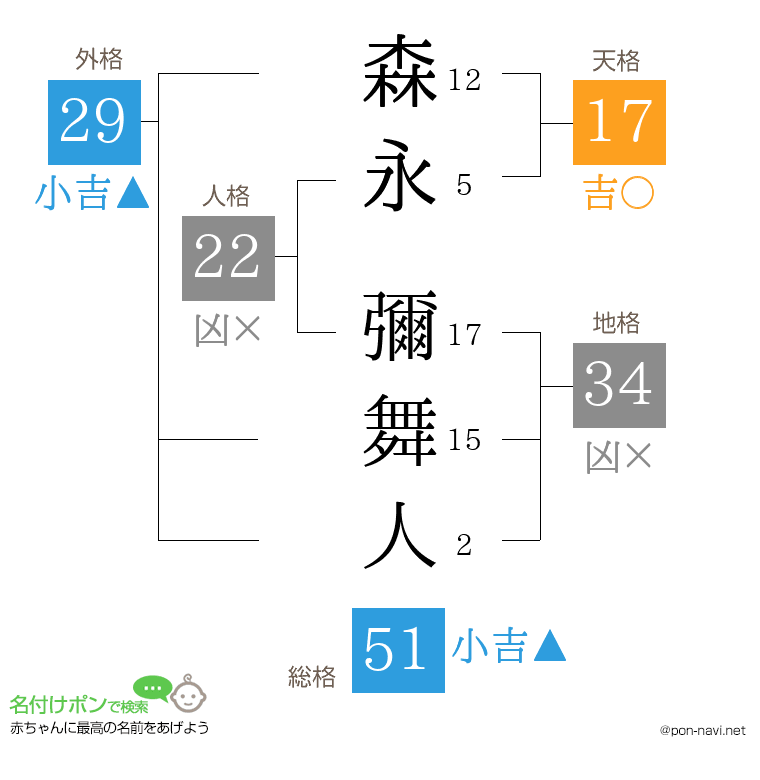 森永 彌舞人さんの姓名判断結果