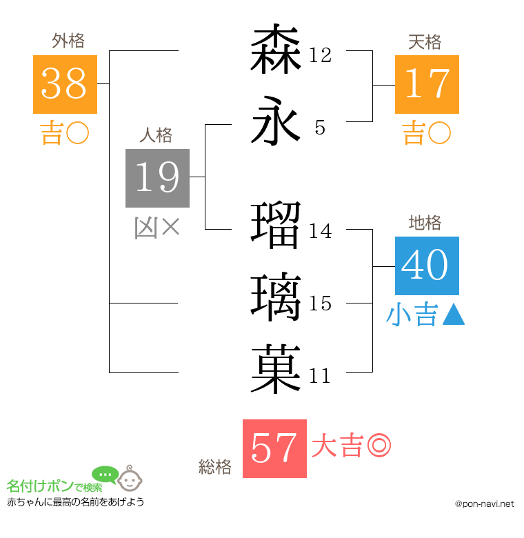 森永 瑠璃菓さんの姓名判断結果