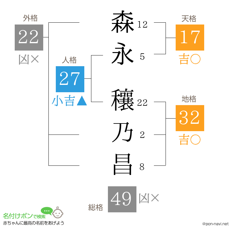森永 穰乃昌さんの姓名判断結果