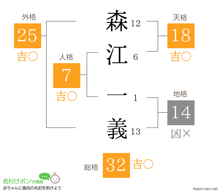 森江 一義さんの姓名判断結果
