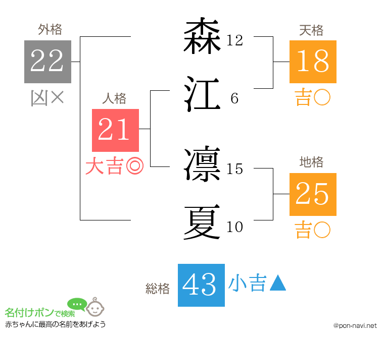 森江 凛夏さんの姓名判断結果
