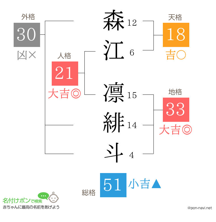 森江 凛緋斗さんの姓名判断結果