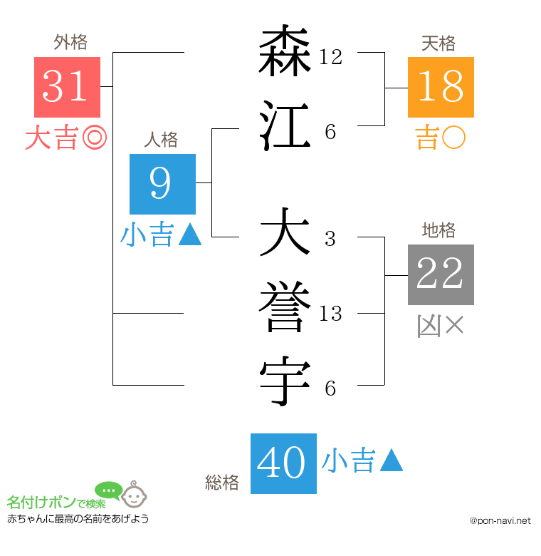 森江 大誉宇さんの姓名判断結果