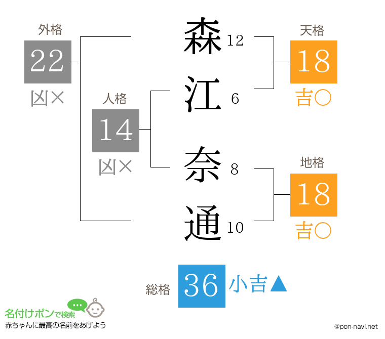 森江 奈通さんの姓名判断結果