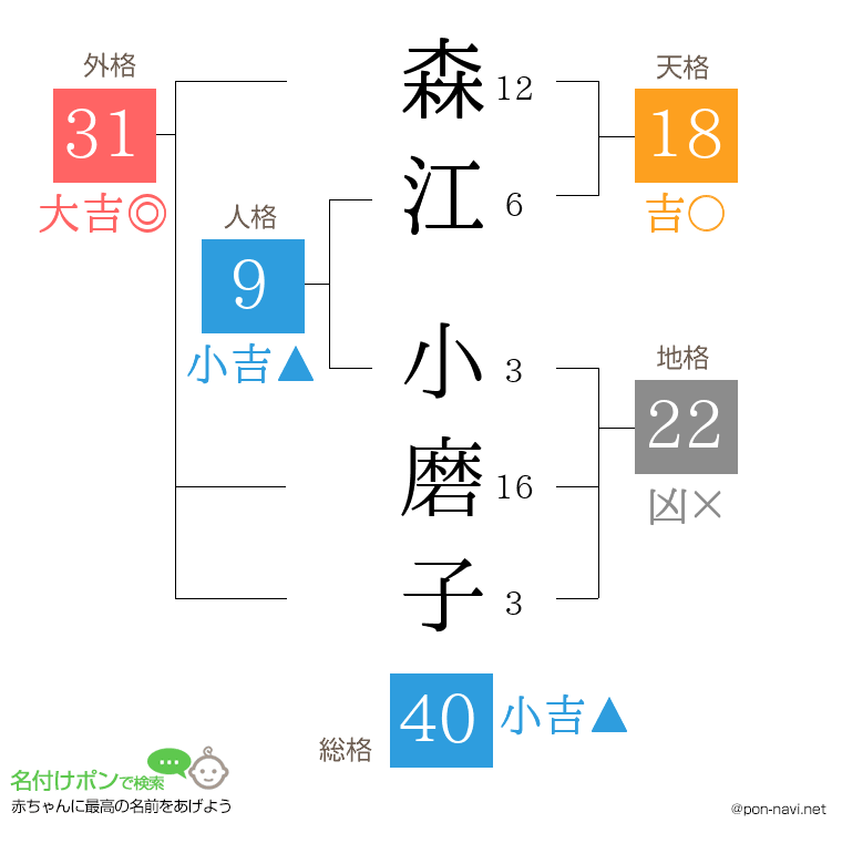 森江 小磨子さんの姓名判断結果