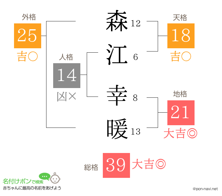 森江 幸暖さんの姓名判断結果