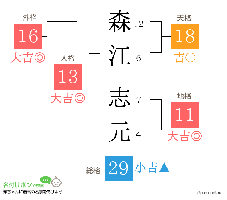 森江 志元さんの姓名判断結果