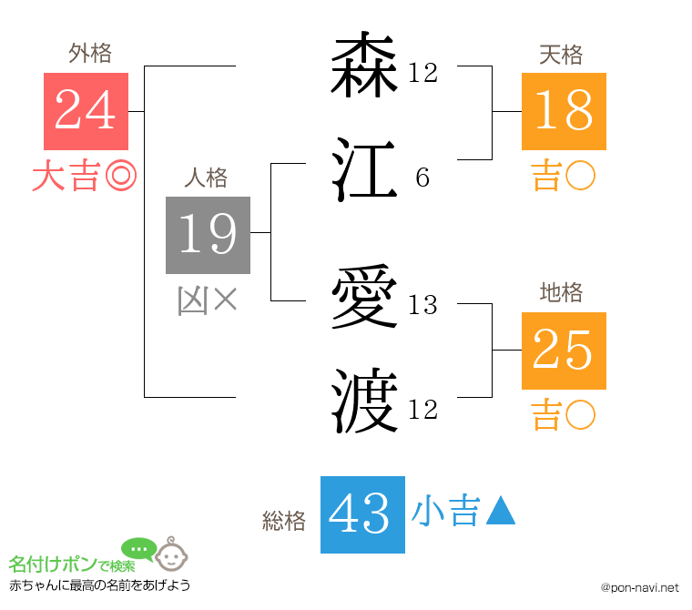 森江 愛渡さんの姓名判断結果