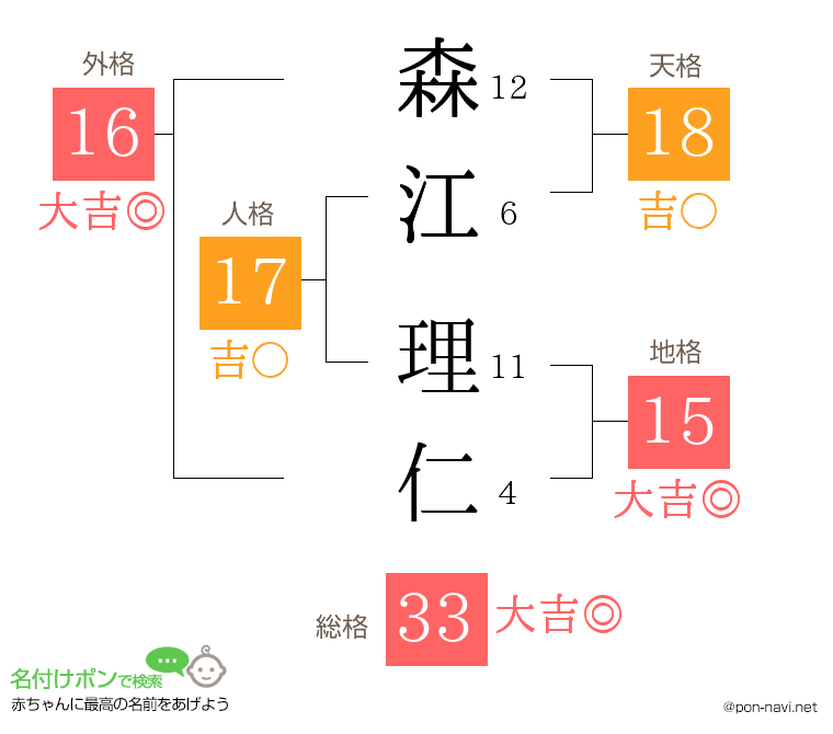 森江 理仁さんの姓名判断結果