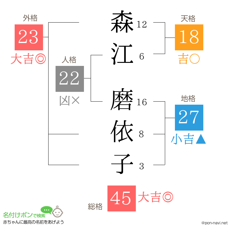森江 磨依子さんの姓名判断結果