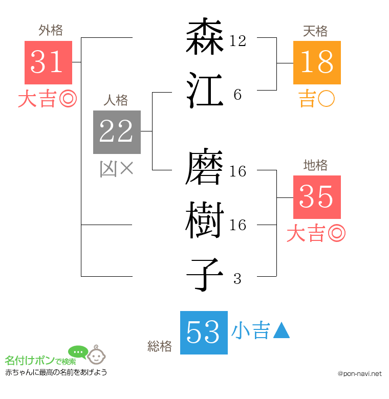 森江 磨樹子さんの姓名判断結果
