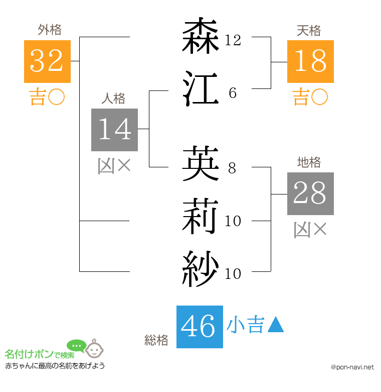 森江 英莉紗さんの姓名判断結果