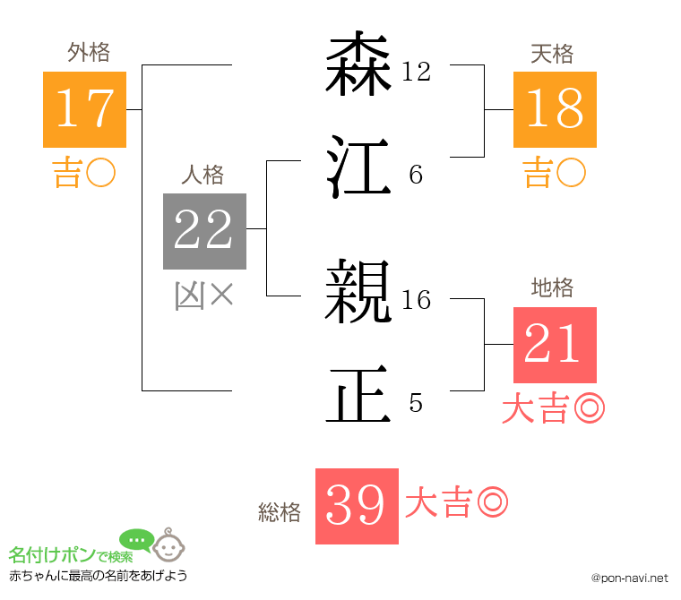 森江 親正さんの姓名判断結果