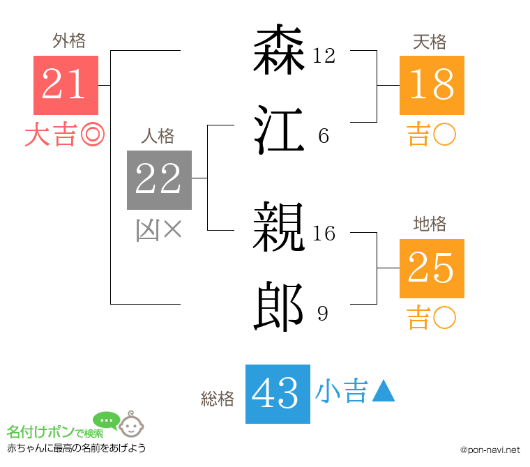 森江 親郎さんの姓名判断結果