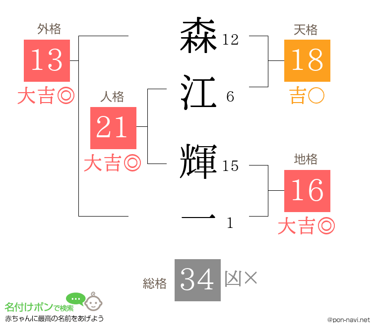 森江 輝一さんの姓名判断結果