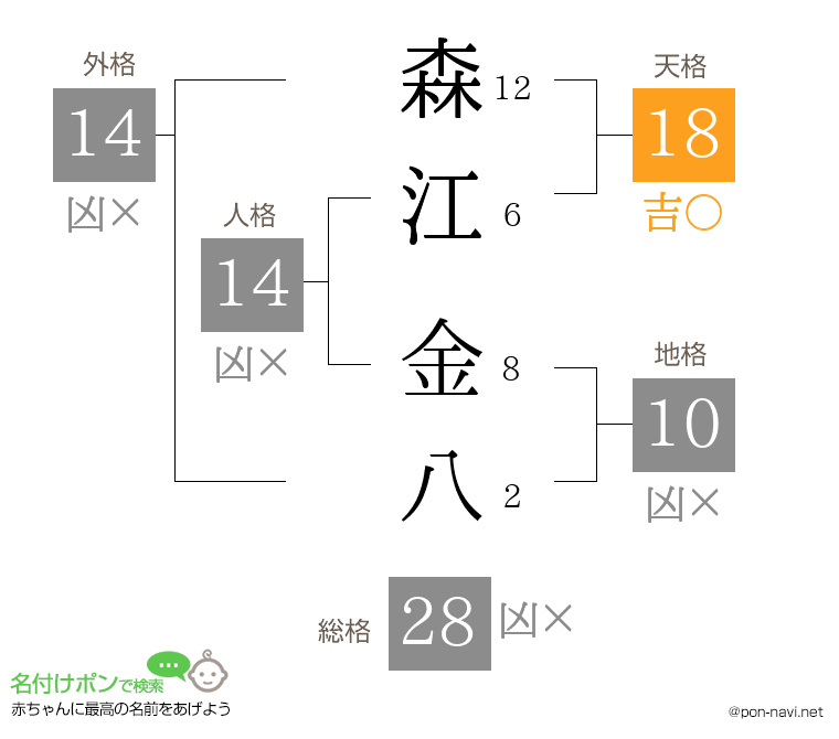 森江 金八さんの姓名判断結果
