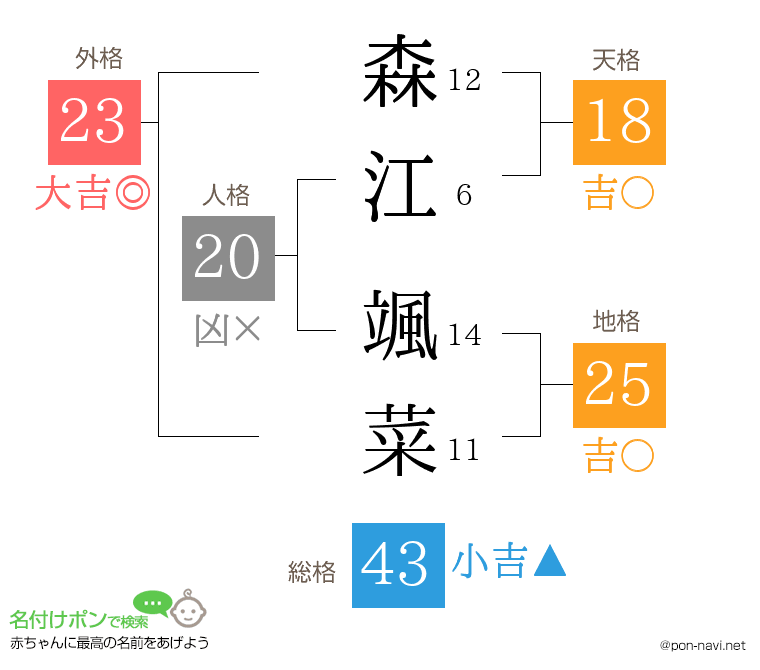 森江 颯菜さんの姓名判断結果