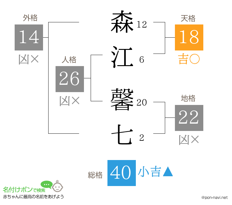 森江 馨七さんの姓名判断結果