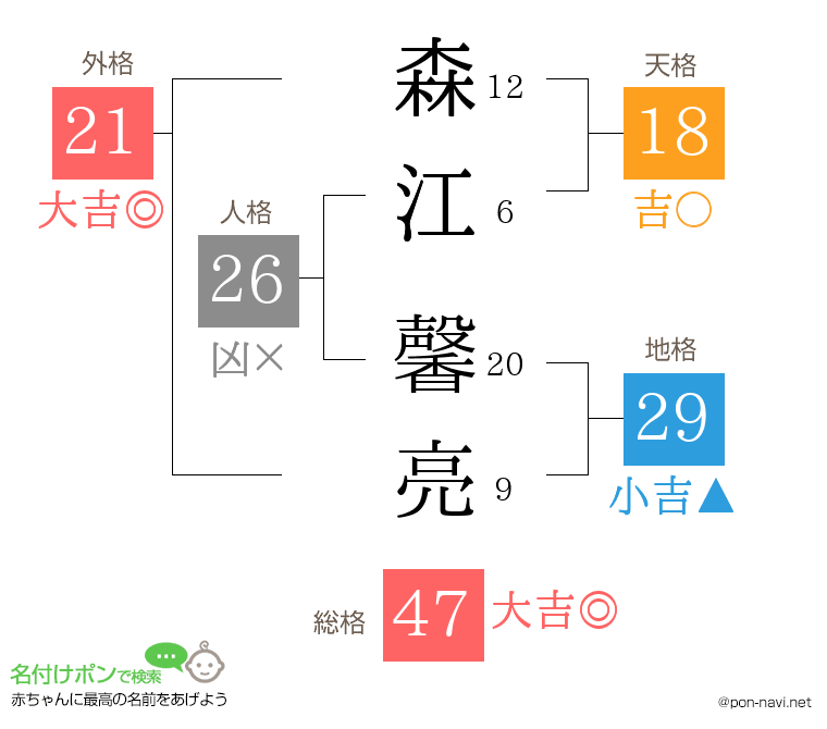 森江 馨亮さんの姓名判断結果