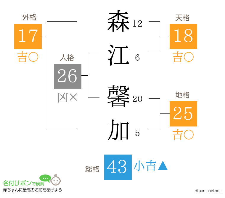 森江 馨加さんの姓名判断結果