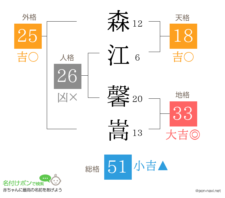 森江 馨嵩さんの姓名判断結果