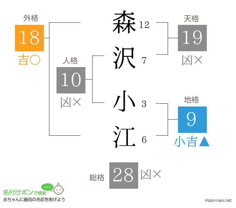 森沢 小江さんの姓名判断結果