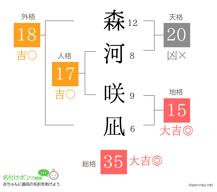 森河 咲凪さんの姓名判断結果