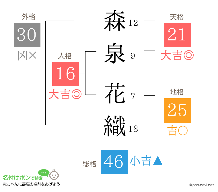 森泉 花織さんの姓名判断結果