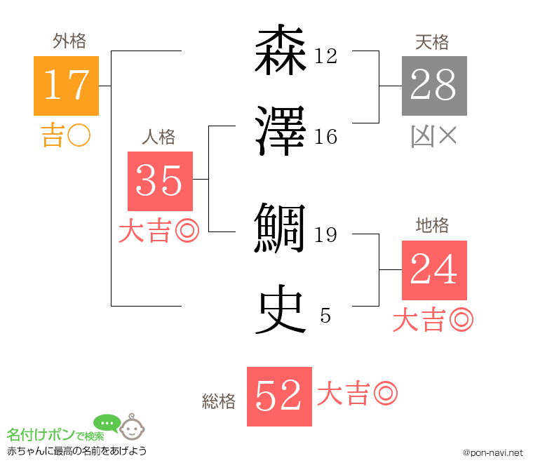 森澤 鯛史さんの姓名判断結果